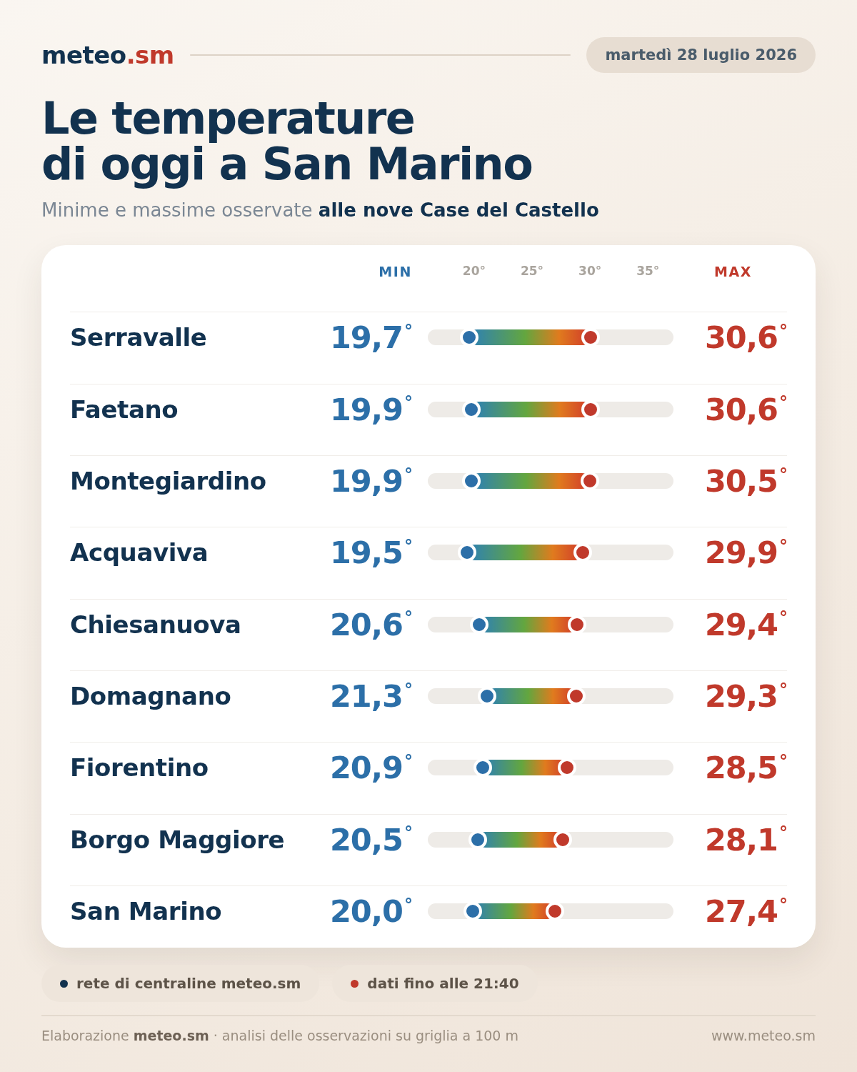 Minime e massime del 28 luglio 2026 alle nove Case del Castello