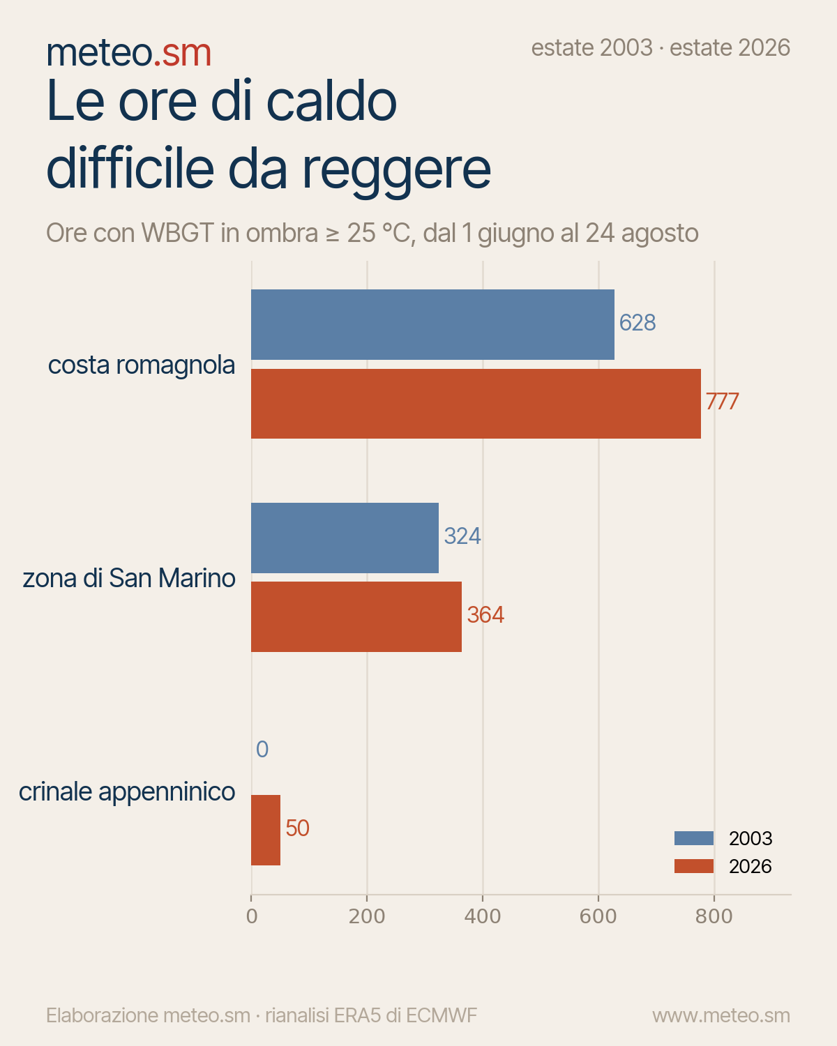 Le ore con indice WBGT sopra la soglia nelle due estati, in tre zone: costa
romagnola, zona di San Marino, crinale
appenninico