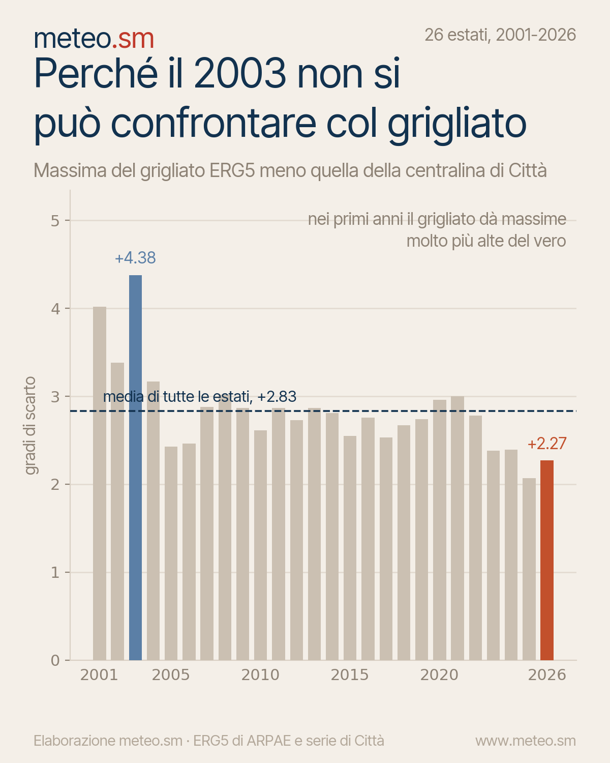 Lo scarto fra la massima del grigliato e quella della centralina, estate per
estate dal 2001: nei primi anni il grigliato dà valori molto più
alti