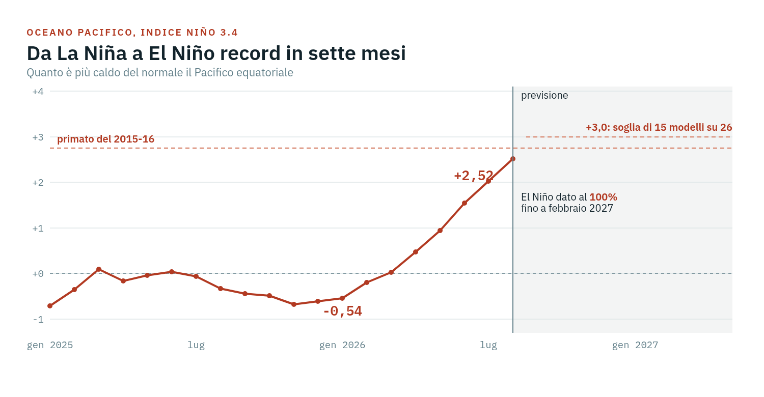 L'indice Niño 3.4 da gennaio 2025 ad agosto 2026: la salita da -0,54 di
gennaio a +2,52 di agosto, con la linea del primato del 2015-16 e i riferimenti
previsionali fino alla primavera 2027