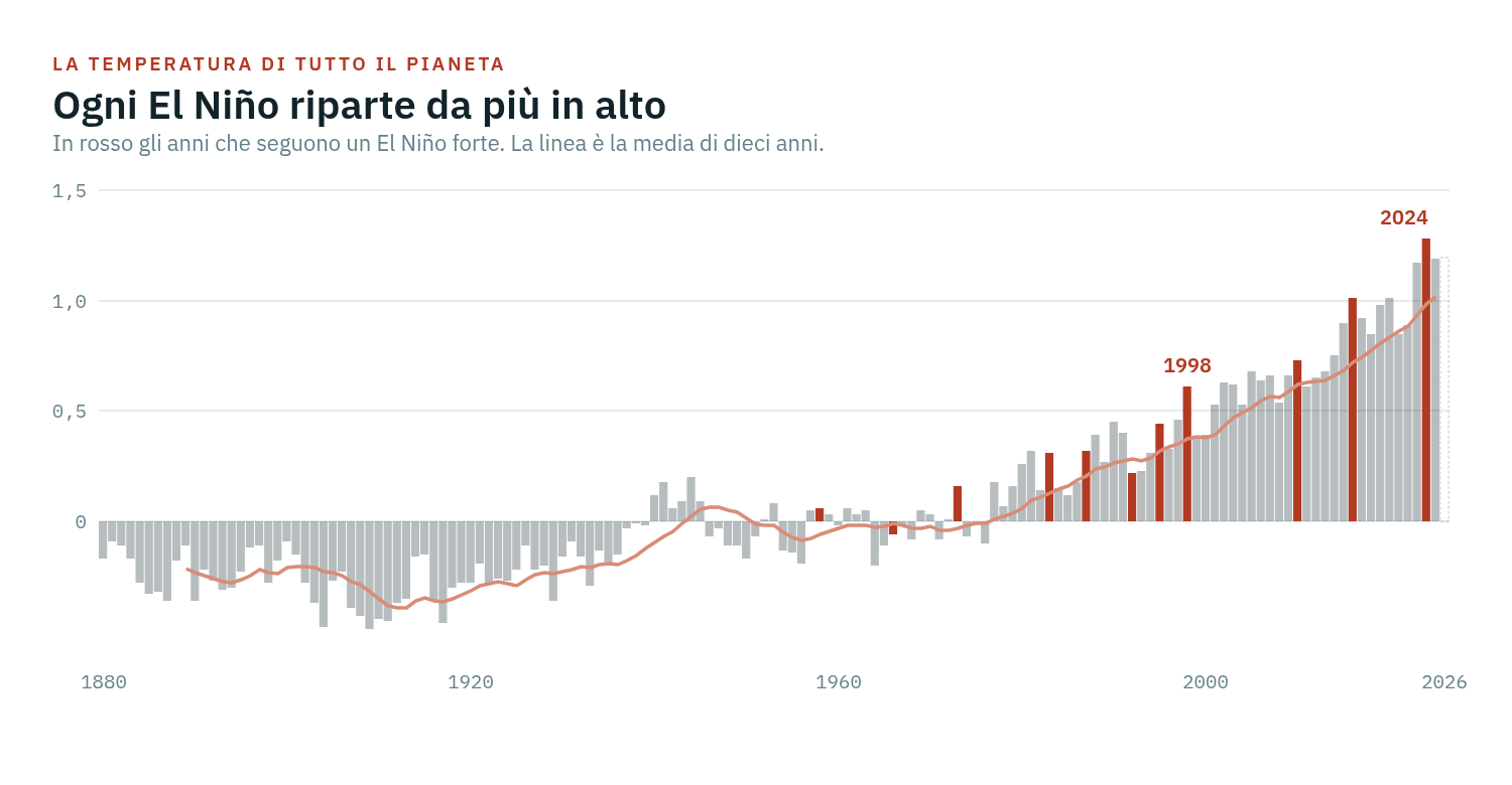 La temperatura media globale dal 1880 al 2026: in rosso gli anni che seguono
un El Niño forte, con la media mobile di dieci anni che mostra la salita di
fondo. L'ultima barra, tratteggiata, è il 2026 ancora in corso e copre i soli
primi sette mesi