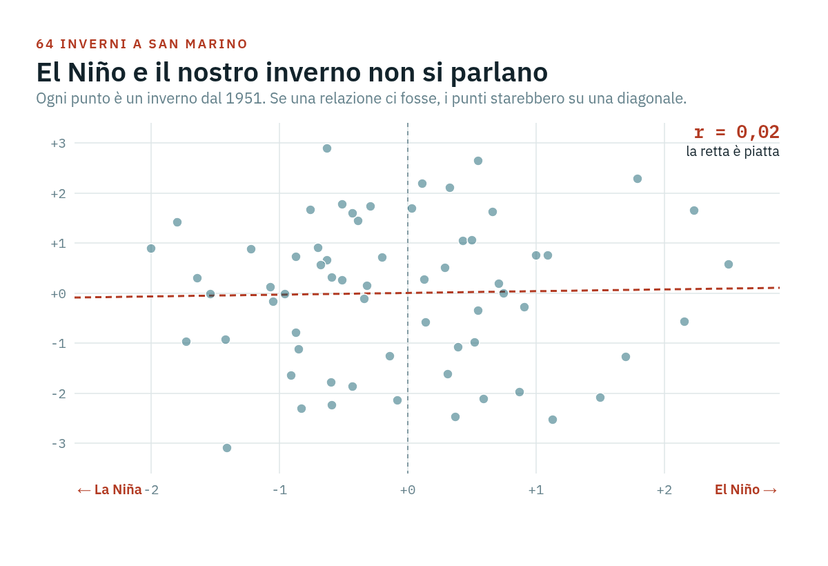 Ogni punto è un inverno dal 1951: a destra quelli di El Niño, a sinistra
quelli di La Niña, in alto quelli caldi a San Marino. I punti non hanno alcuna
disposizione ordinata e la retta di tendenza è
piatta