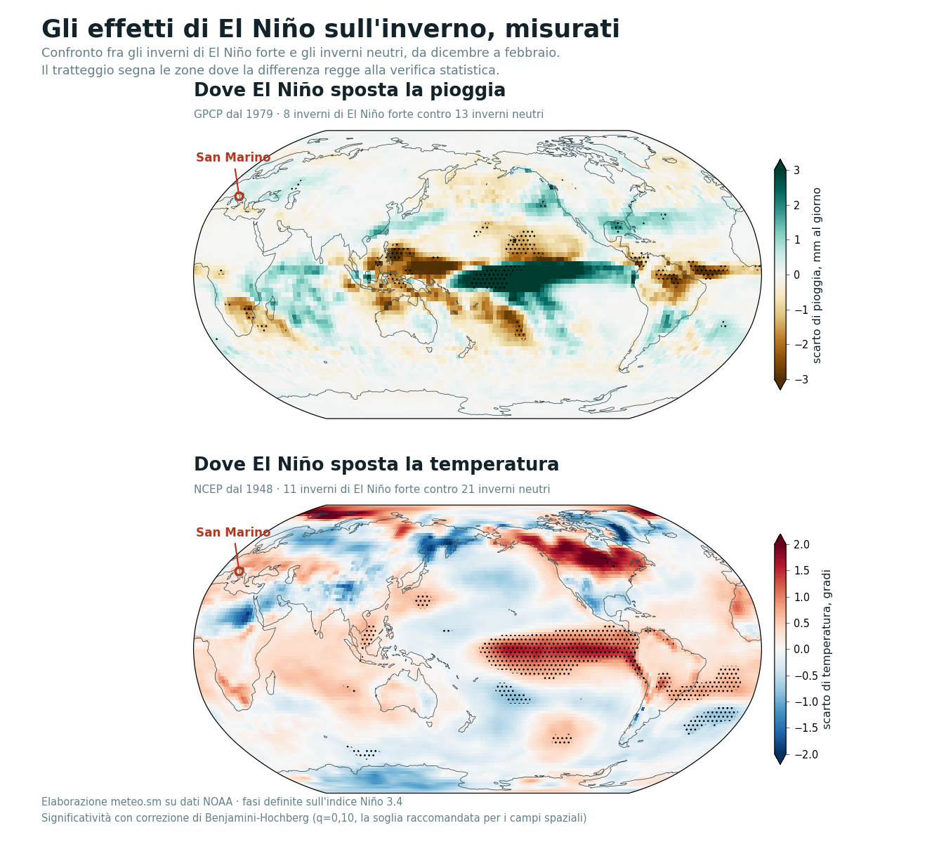 Due mappe del mondo: nella prima gli scarti di pioggia e nella seconda quelli
di temperatura fra gli inverni di El Niño forte e gli inverni neutri. Il
tratteggio indica le zone statisticamente significative, concentrate nella
fascia tropicale. San Marino cade in una zona senza
segnale