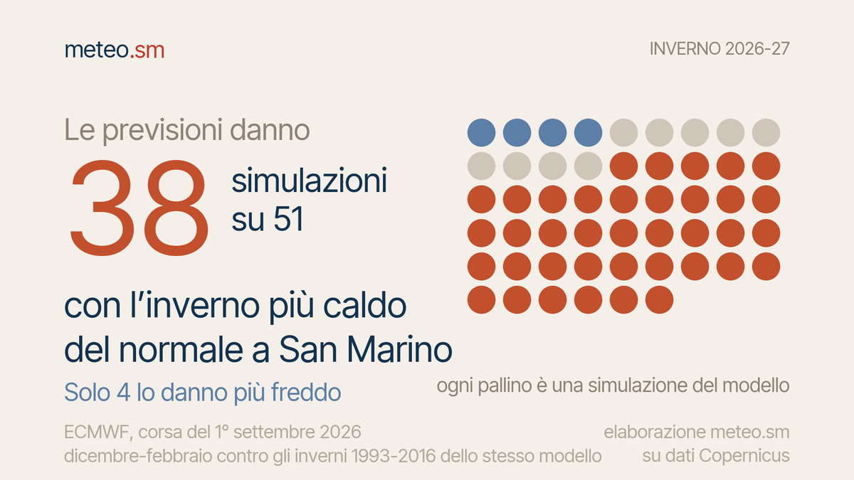 Le 51 simulazioni dell'ECMWF per l'inverno a San Marino: 38 danno l'inverno nel terzo più caldo, 9 in quello di mezzo e soltanto 4 nel terzo più freddo
