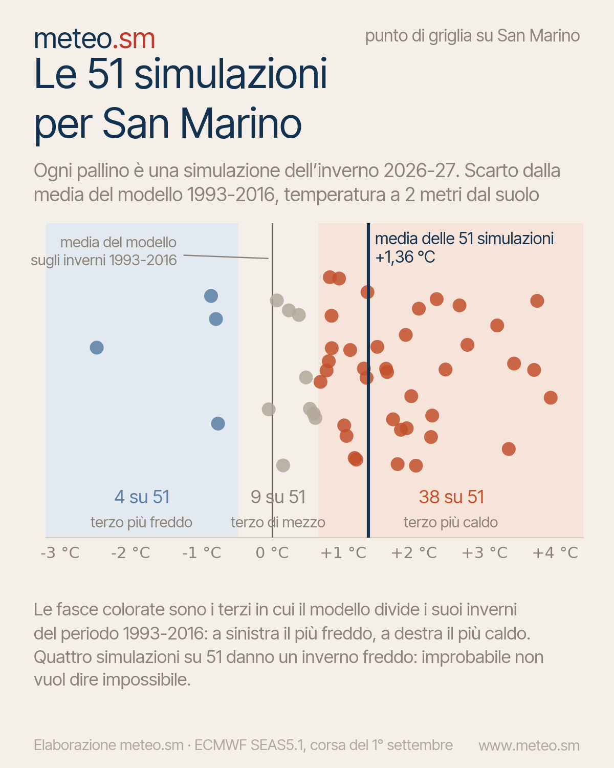 Le 51 simulazioni per San Marino: quattro cadono nel mucchio degli inverni più
freddi, nove in quello di mezzo e trentotto in quello dei più
caldi