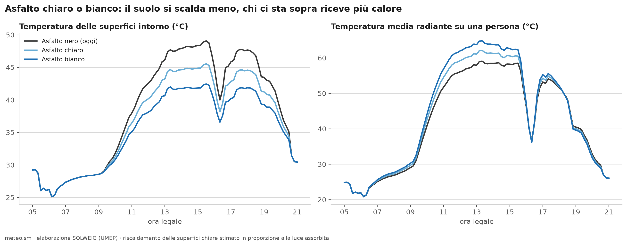 Asfalto nero, chiaro e bianco: a sinistra la temperatura delle superfici,
che scende, a destra il calore radiante su una persona, che
sale