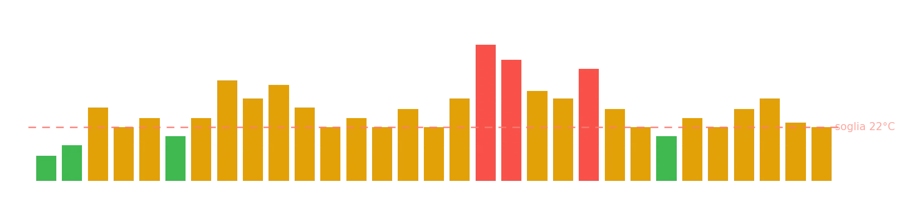 WBGT massimo giornaliero di luglio su un cantiere reale, con soglia di allerta ISO 7243 a 22°C e giorni in verde, arancione e rosso