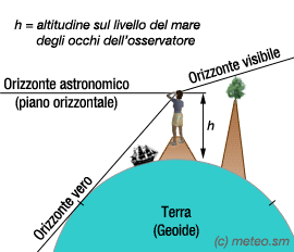 Orizzonti geometrico, vero e visibile