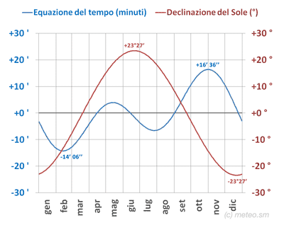 Equazione del tempo e declinazione